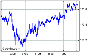 Euro - Japanese Yen Intraday Forex Chart